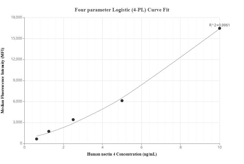 Cytometric bead array standard curve of MP00147-1